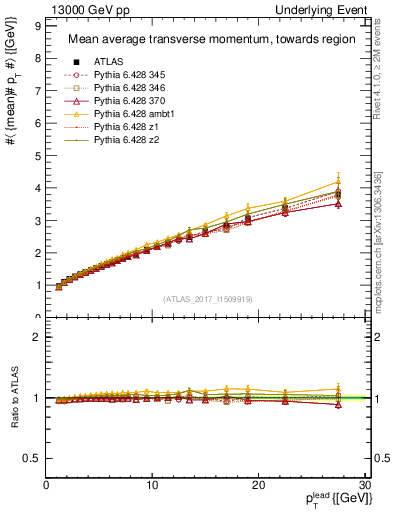 Plot of avgpt-vs-pt-twrd in 13000 GeV pp collisions