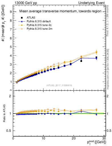 Plot of avgpt-vs-pt-twrd in 13000 GeV pp collisions