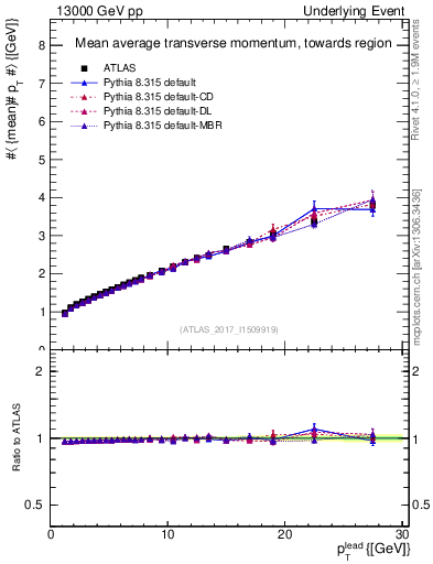 Plot of avgpt-vs-pt-twrd in 13000 GeV pp collisions