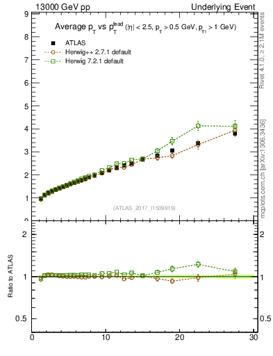 Plot of avgpt-vs-pt-twrd in 13000 GeV pp collisions