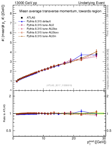 Plot of avgpt-vs-pt-twrd in 13000 GeV pp collisions