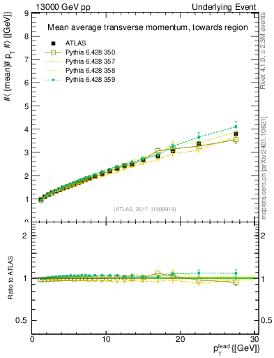 Plot of avgpt-vs-pt-twrd in 13000 GeV pp collisions