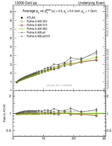 Plot of avgpt-vs-pt-twrd in 13000 GeV pp collisions