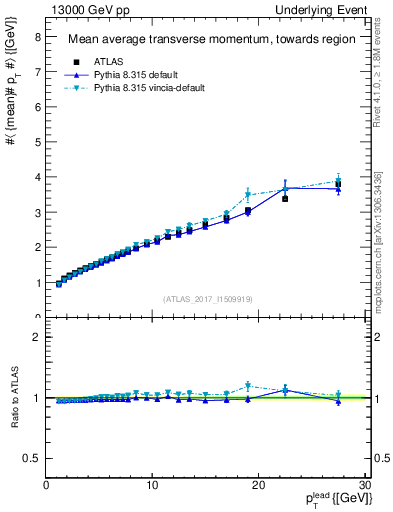 Plot of avgpt-vs-pt-twrd in 13000 GeV pp collisions