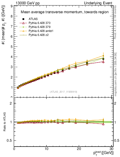 Plot of avgpt-vs-pt-twrd in 13000 GeV pp collisions