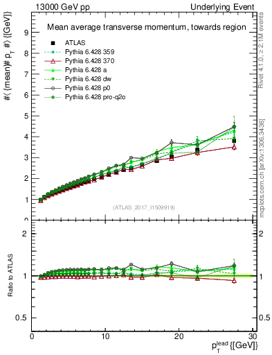Plot of avgpt-vs-pt-twrd in 13000 GeV pp collisions