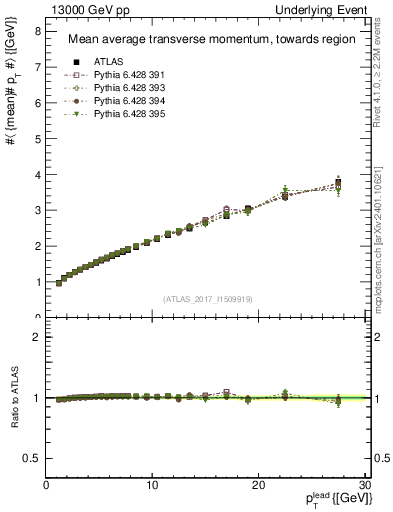 Plot of avgpt-vs-pt-twrd in 13000 GeV pp collisions