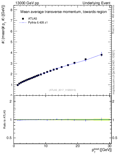 Plot of avgpt-vs-pt-twrd in 13000 GeV pp collisions