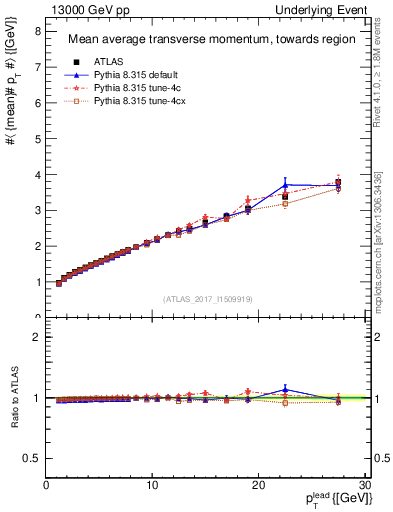 Plot of avgpt-vs-pt-twrd in 13000 GeV pp collisions