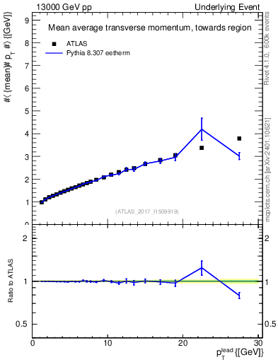 Plot of avgpt-vs-pt-twrd in 13000 GeV pp collisions