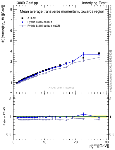Plot of avgpt-vs-pt-twrd in 13000 GeV pp collisions