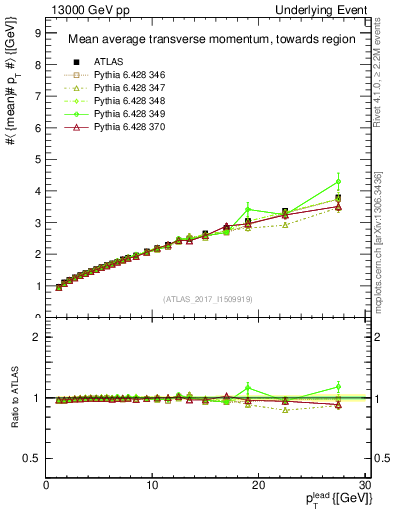 Plot of avgpt-vs-pt-twrd in 13000 GeV pp collisions