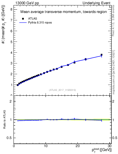 Plot of avgpt-vs-pt-twrd in 13000 GeV pp collisions