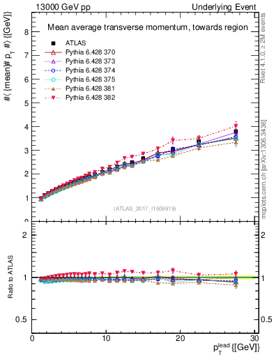 Plot of avgpt-vs-pt-twrd in 13000 GeV pp collisions