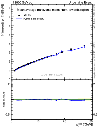 Plot of avgpt-vs-pt-twrd in 13000 GeV pp collisions