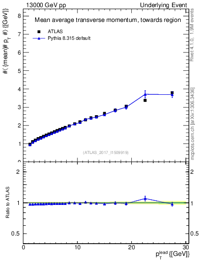 Plot of avgpt-vs-pt-twrd in 13000 GeV pp collisions