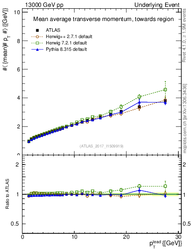 Plot of avgpt-vs-pt-twrd in 13000 GeV pp collisions
