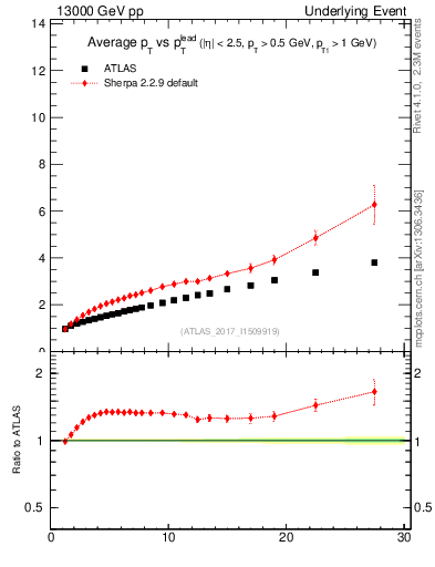 Plot of avgpt-vs-pt-twrd in 13000 GeV pp collisions