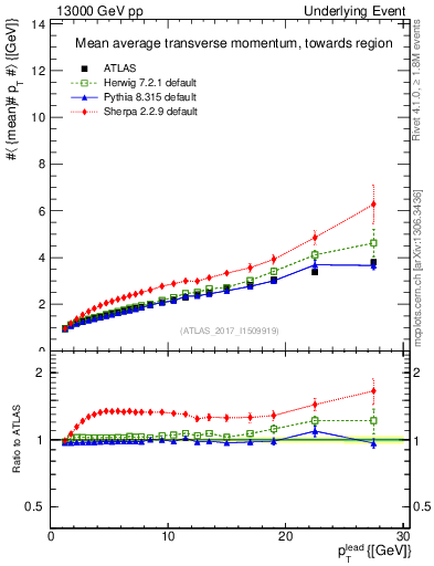 Plot of avgpt-vs-pt-twrd in 13000 GeV pp collisions
