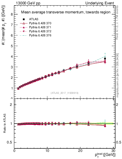 Plot of avgpt-vs-pt-twrd in 13000 GeV pp collisions