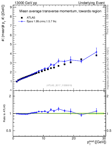 Plot of avgpt-vs-pt-twrd in 13000 GeV pp collisions