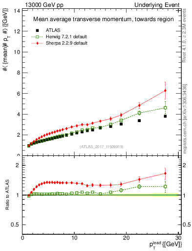 Plot of avgpt-vs-pt-twrd in 13000 GeV pp collisions