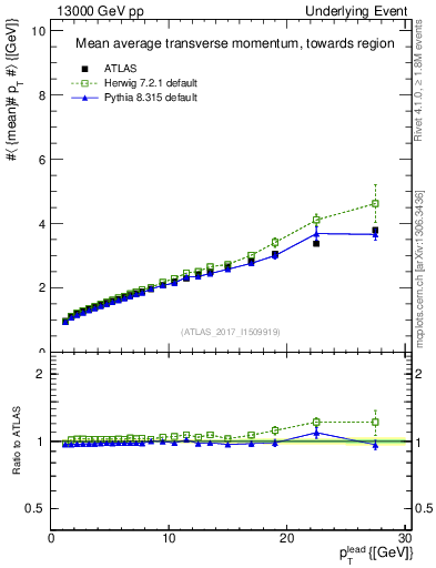 Plot of avgpt-vs-pt-twrd in 13000 GeV pp collisions