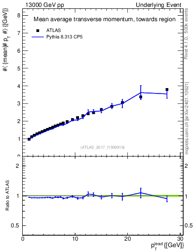 Plot of avgpt-vs-pt-twrd in 13000 GeV pp collisions