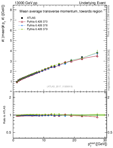 Plot of avgpt-vs-pt-twrd in 13000 GeV pp collisions