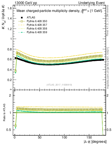 Plot of nch-vs-dphi in 13000 GeV pp collisions