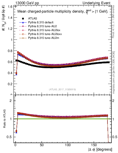 Plot of nch-vs-dphi in 13000 GeV pp collisions