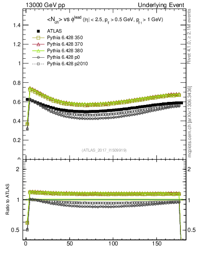 Plot of nch-vs-dphi in 13000 GeV pp collisions