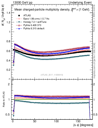 Plot of nch-vs-dphi in 13000 GeV pp collisions