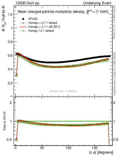 Plot of nch-vs-dphi in 13000 GeV pp collisions