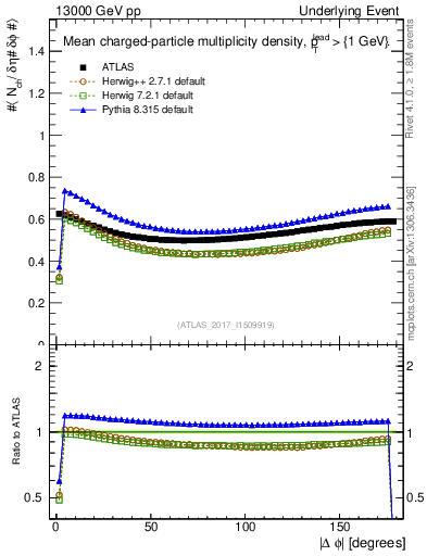 Plot of nch-vs-dphi in 13000 GeV pp collisions