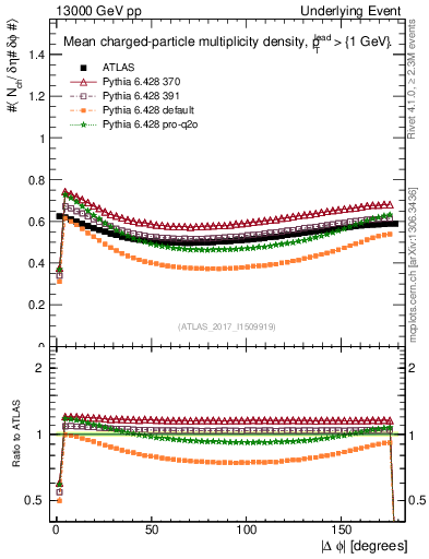 Plot of nch-vs-dphi in 13000 GeV pp collisions