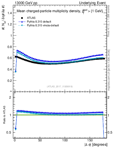 Plot of nch-vs-dphi in 13000 GeV pp collisions
