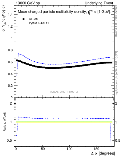 Plot of nch-vs-dphi in 13000 GeV pp collisions