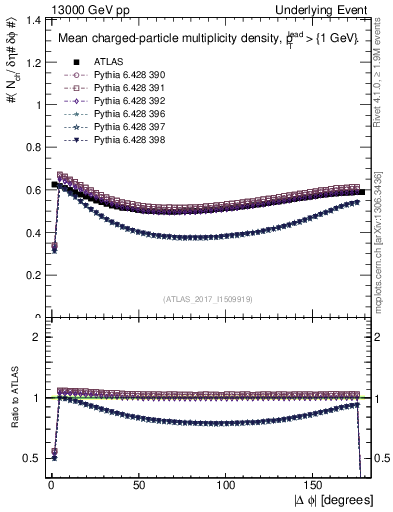 Plot of nch-vs-dphi in 13000 GeV pp collisions
