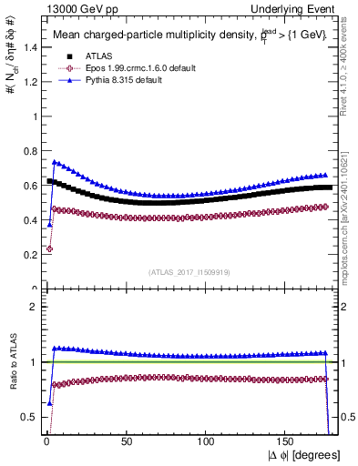 Plot of nch-vs-dphi in 13000 GeV pp collisions