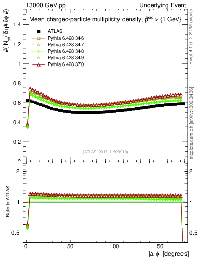 Plot of nch-vs-dphi in 13000 GeV pp collisions