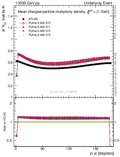 Plot of nch-vs-dphi in 13000 GeV pp collisions