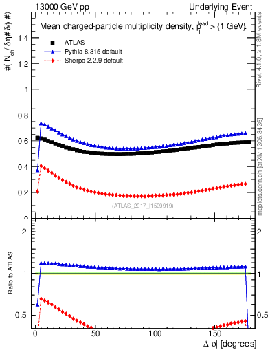 Plot of nch-vs-dphi in 13000 GeV pp collisions