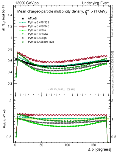 Plot of nch-vs-dphi in 13000 GeV pp collisions