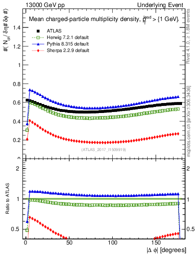 Plot of nch-vs-dphi in 13000 GeV pp collisions