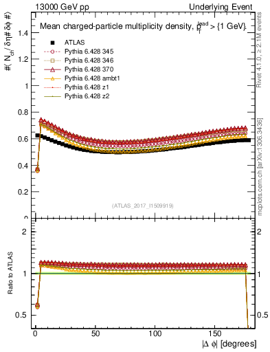 Plot of nch-vs-dphi in 13000 GeV pp collisions