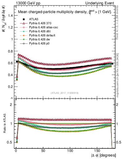 Plot of nch-vs-dphi in 13000 GeV pp collisions