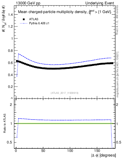 Plot of nch-vs-dphi in 13000 GeV pp collisions