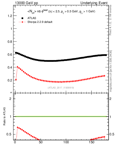 Plot of nch-vs-dphi in 13000 GeV pp collisions
