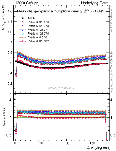 Plot of nch-vs-dphi in 13000 GeV pp collisions